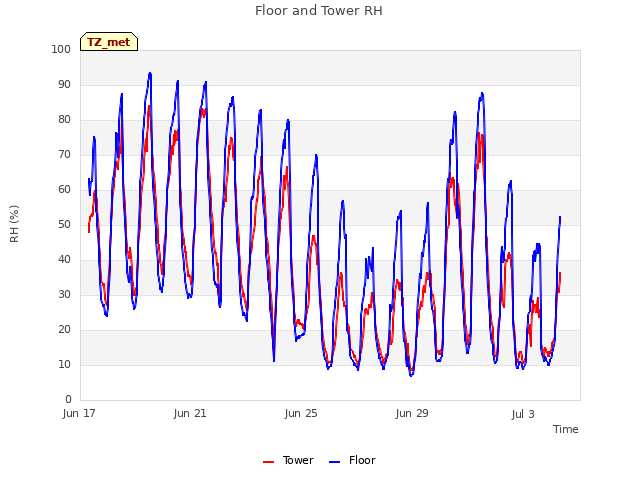 Explore the graph:Floor and Tower RH in a new window