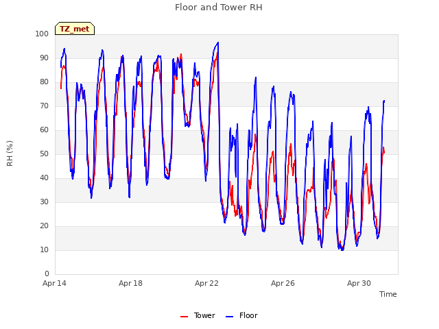 Explore the graph:Floor and Tower RH in a new window
