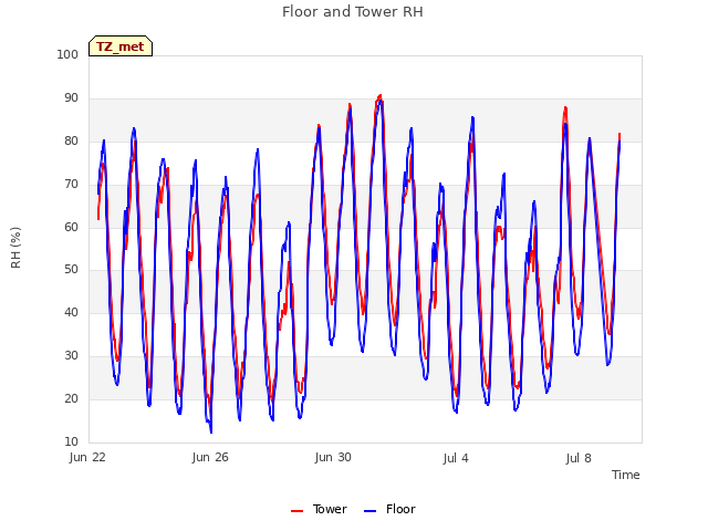 Explore the graph:Floor and Tower RH in a new window