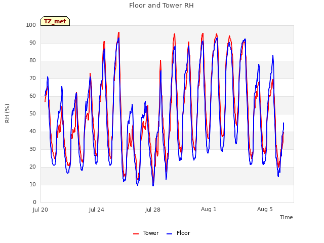 Explore the graph:Floor and Tower RH in a new window