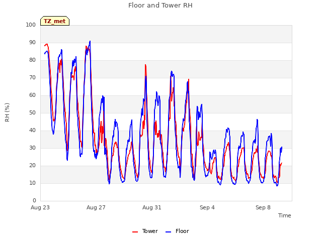 Explore the graph:Floor and Tower RH in a new window