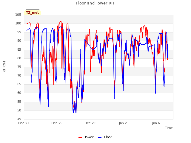 Explore the graph:Floor and Tower RH in a new window