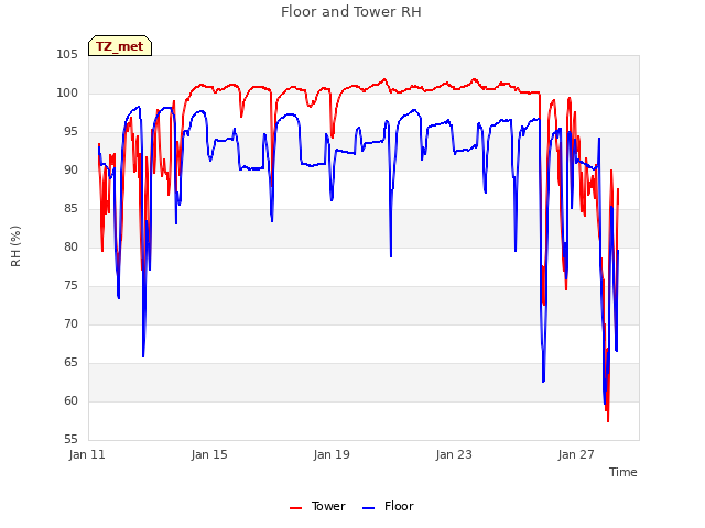 Explore the graph:Floor and Tower RH in a new window
