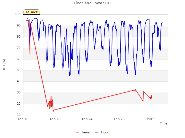 Explore the graph:Floor and Tower RH in a new window