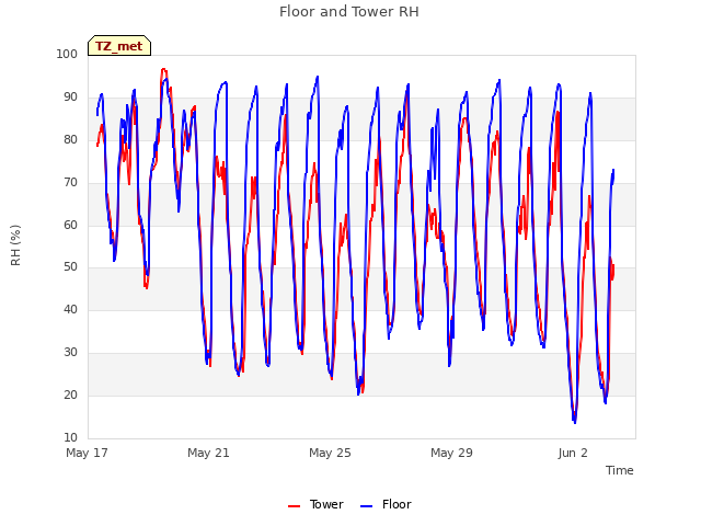 Explore the graph:Floor and Tower RH in a new window