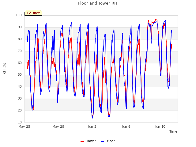 Explore the graph:Floor and Tower RH in a new window