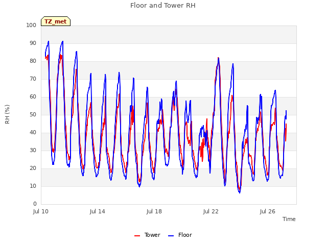 Explore the graph:Floor and Tower RH in a new window