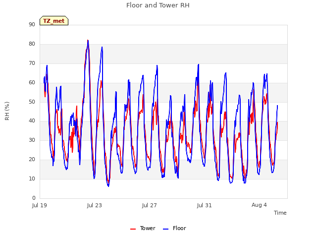 Explore the graph:Floor and Tower RH in a new window