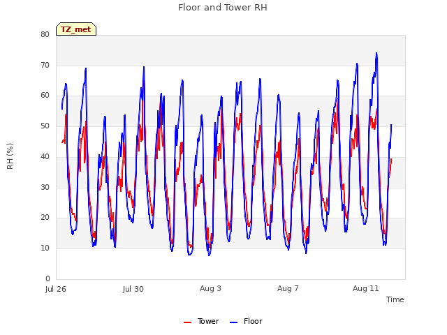 Explore the graph:Floor and Tower RH in a new window