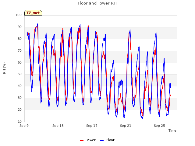 Explore the graph:Floor and Tower RH in a new window
