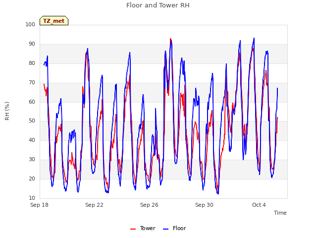 Explore the graph:Floor and Tower RH in a new window