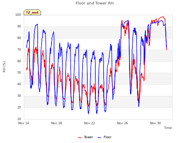 Explore the graph:Floor and Tower RH in a new window