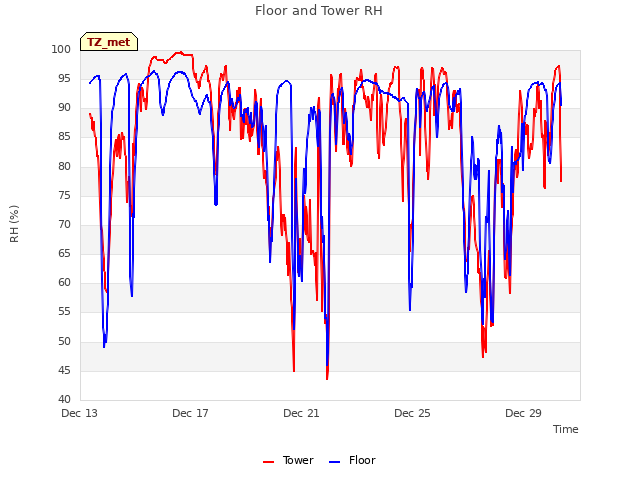Explore the graph:Floor and Tower RH in a new window