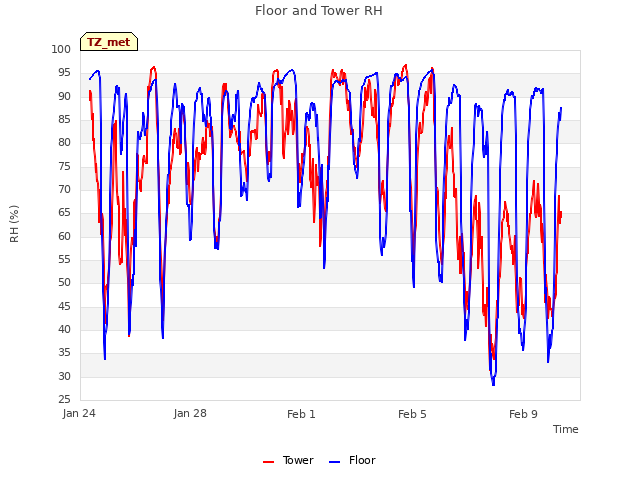 Explore the graph:Floor and Tower RH in a new window