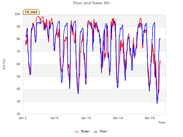 Explore the graph:Floor and Tower RH in a new window