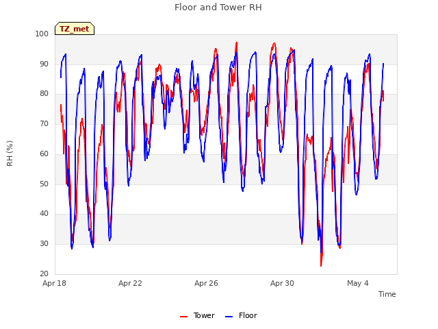 Explore the graph:Floor and Tower RH in a new window