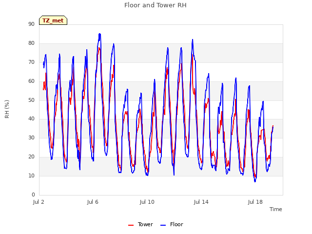 Explore the graph:Floor and Tower RH in a new window