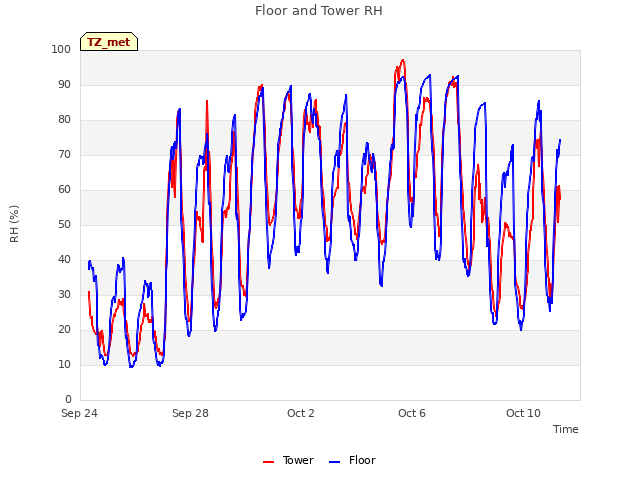 Explore the graph:Floor and Tower RH in a new window