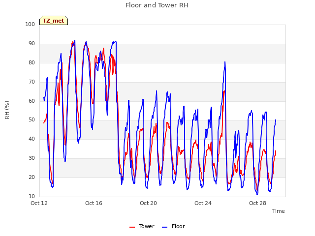 Explore the graph:Floor and Tower RH in a new window