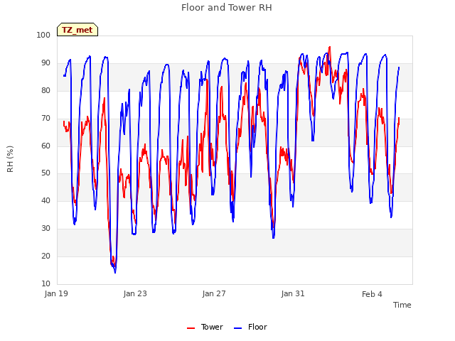 Explore the graph:Floor and Tower RH in a new window