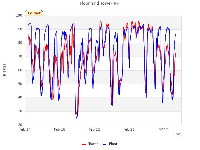 Explore the graph:Floor and Tower RH in a new window