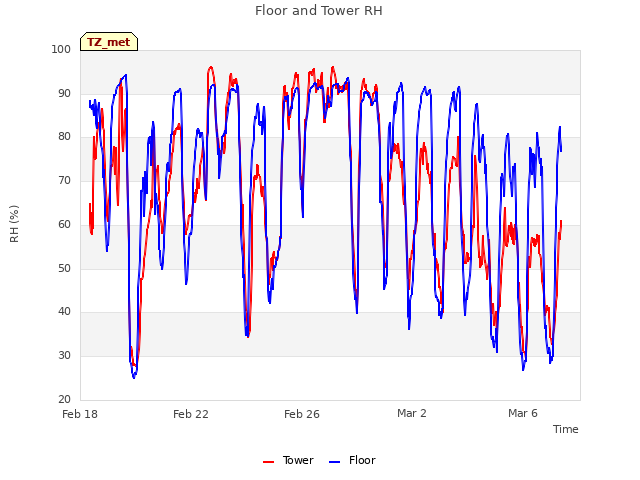Explore the graph:Floor and Tower RH in a new window