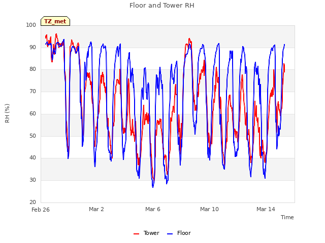 Explore the graph:Floor and Tower RH in a new window