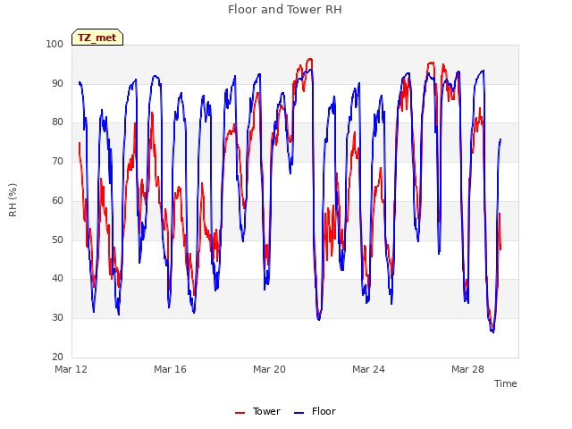 Explore the graph:Floor and Tower RH in a new window