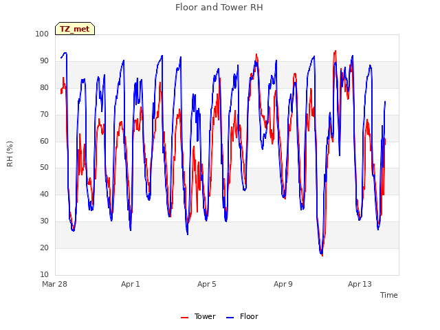 Explore the graph:Floor and Tower RH in a new window