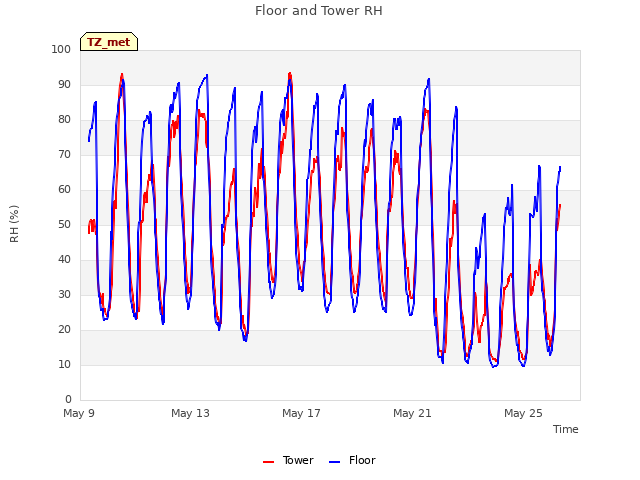 Explore the graph:Floor and Tower RH in a new window