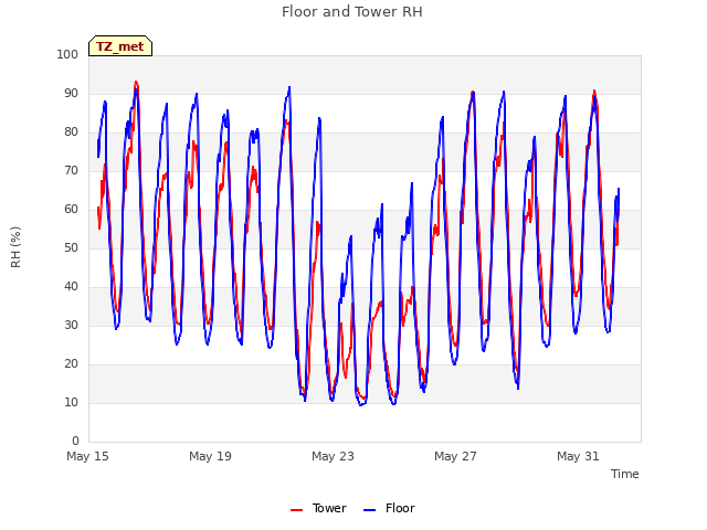 Explore the graph:Floor and Tower RH in a new window