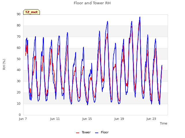 Explore the graph:Floor and Tower RH in a new window