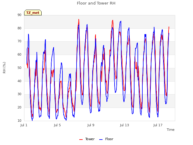 Explore the graph:Floor and Tower RH in a new window