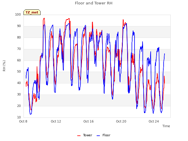 Explore the graph:Floor and Tower RH in a new window