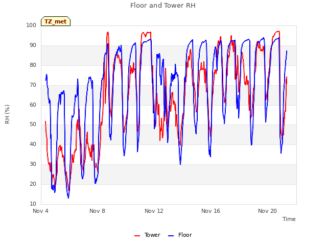 Explore the graph:Floor and Tower RH in a new window