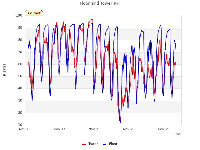 Explore the graph:Floor and Tower RH in a new window