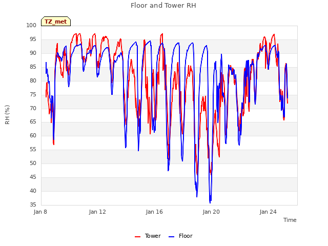 Explore the graph:Floor and Tower RH in a new window