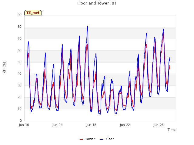 Explore the graph:Floor and Tower RH in a new window