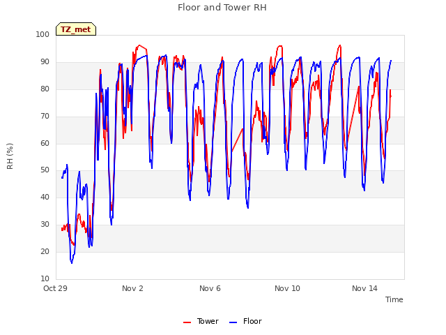 Explore the graph:Floor and Tower RH in a new window