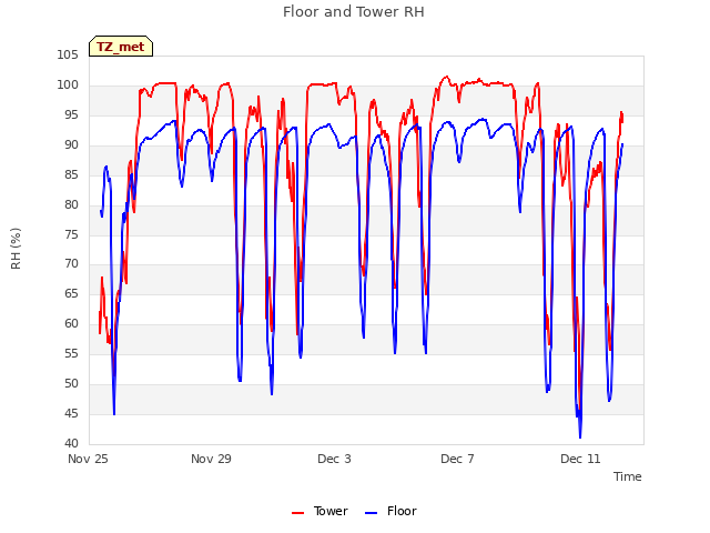 Explore the graph:Floor and Tower RH in a new window