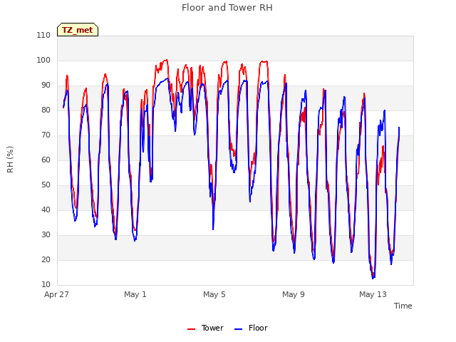 Explore the graph:Floor and Tower RH in a new window
