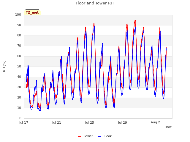 Explore the graph:Floor and Tower RH in a new window