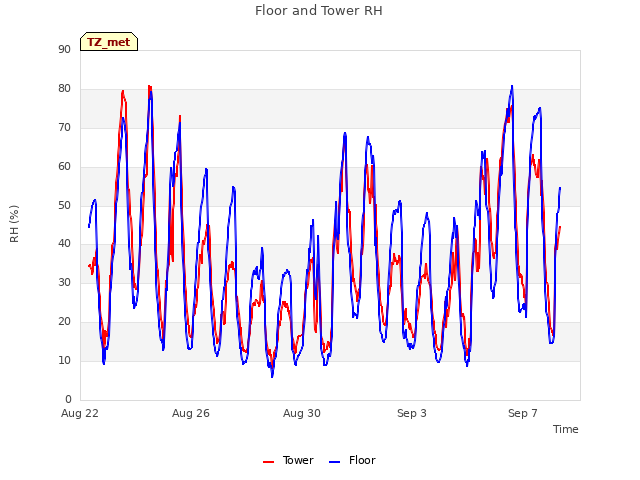 Explore the graph:Floor and Tower RH in a new window