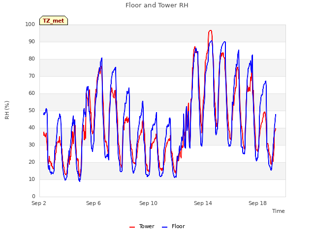 Explore the graph:Floor and Tower RH in a new window