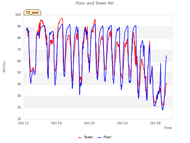 Explore the graph:Floor and Tower RH in a new window