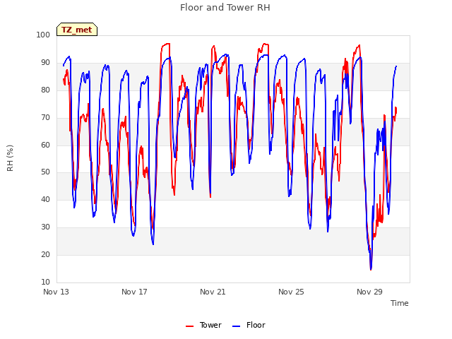 Explore the graph:Floor and Tower RH in a new window