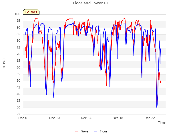 Explore the graph:Floor and Tower RH in a new window
