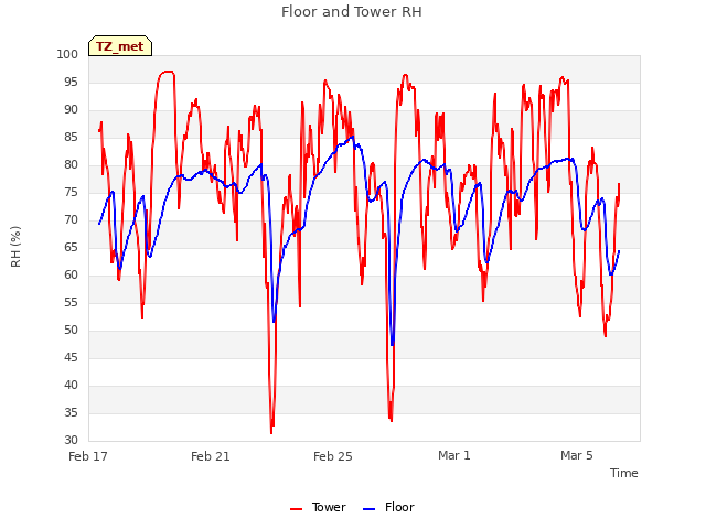 Explore the graph:Floor and Tower RH in a new window