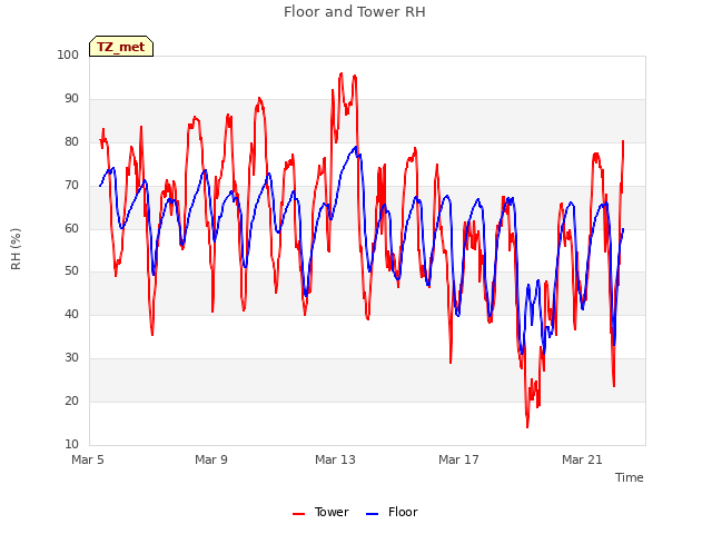 Explore the graph:Floor and Tower RH in a new window