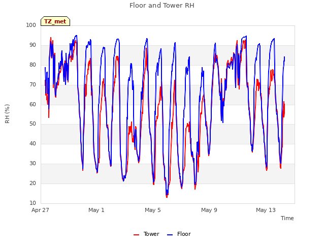 Explore the graph:Floor and Tower RH in a new window